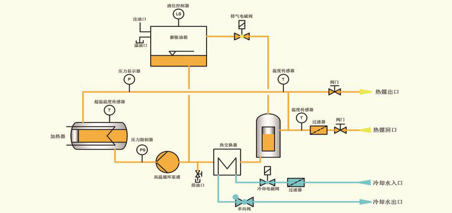 電加熱導(dǎo)熱油爐原理