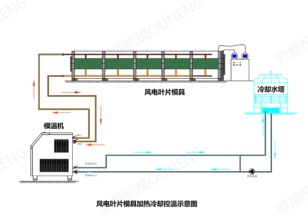 風(fēng)電葉片模溫機