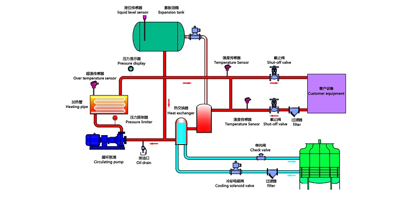 油溫機工作原理