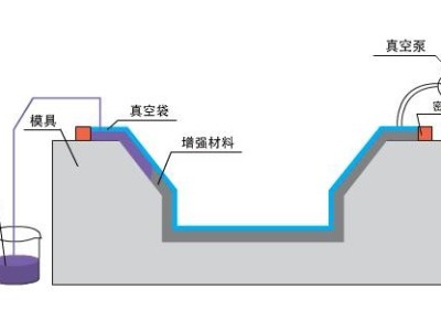 九步搞定碳纖維復(fù)合材料真空灌注，想知道點(diǎn)這里？「歐能機(jī)械」