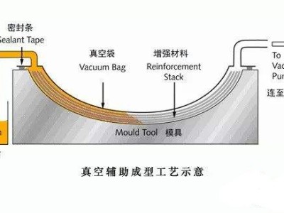 挖一挖汽車輕量化碳纖維復(fù)合材料零部件成型工藝有哪些？