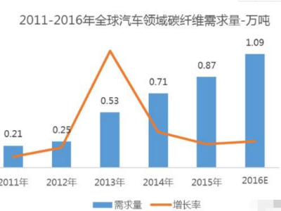 碳纖維復(fù)合材料成型工藝