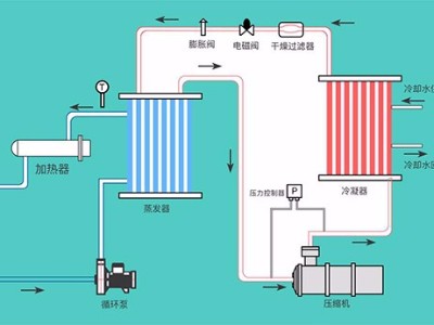 液體循環(huán)溫控設(shè)備的幾種類型，「歐能機械」提供系統(tǒng)化解決方案